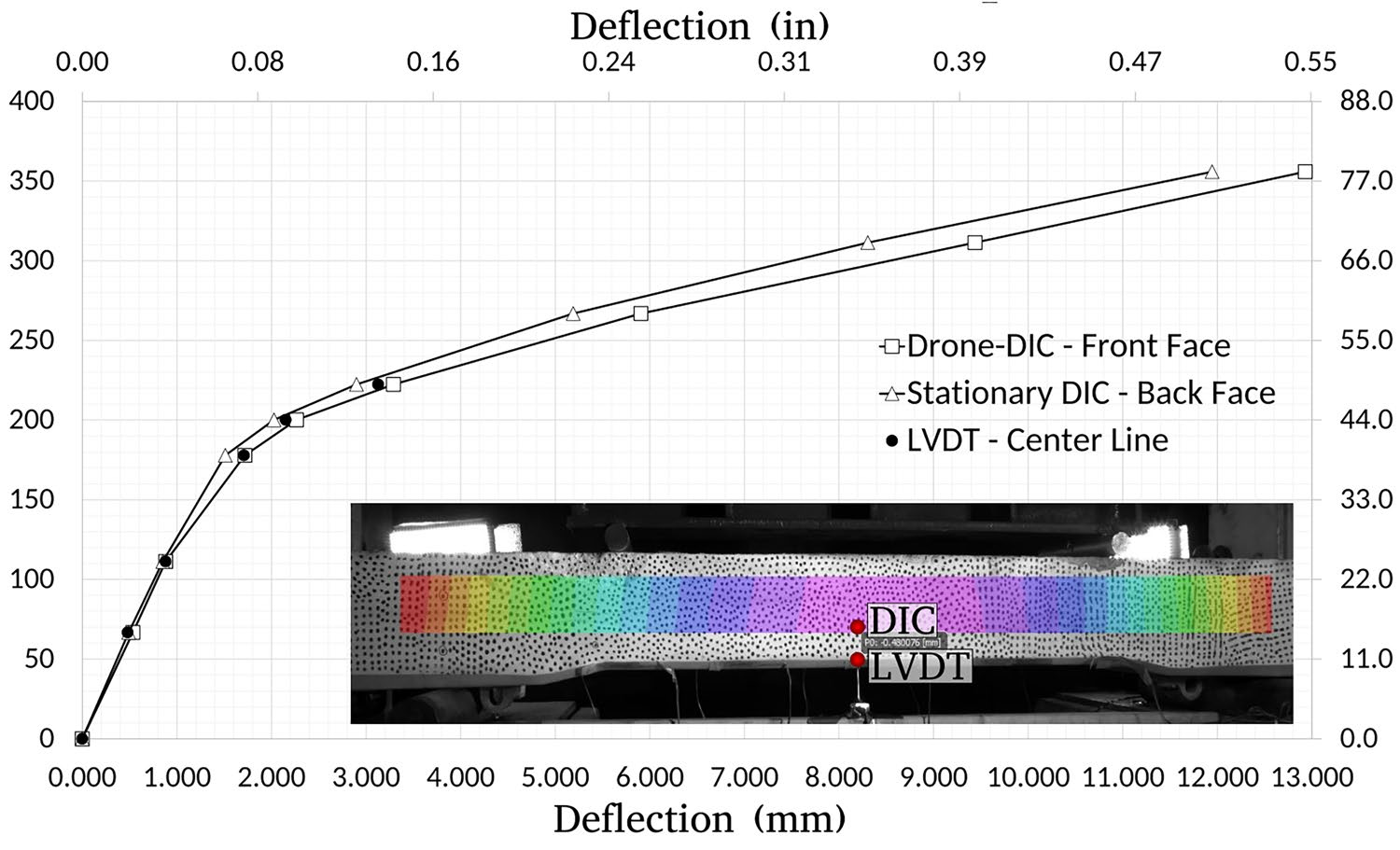 图9试件中跨处的DroneDIC、LVDT 和固定式立体DIC系统的载荷-垂直挠度数据.png