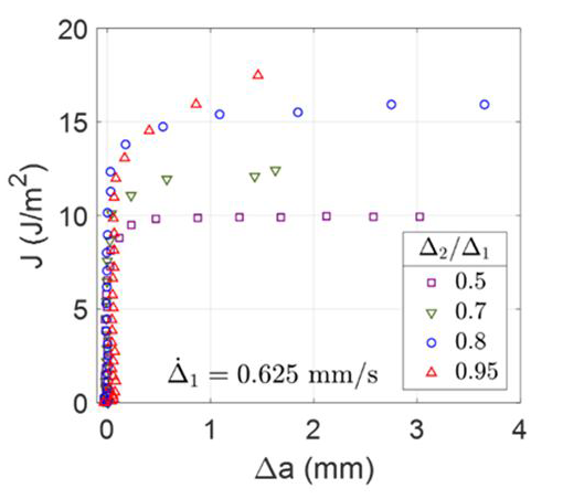 结果数据-不同模式混合比下 J 积分 - 裂纹扩展量曲线.png